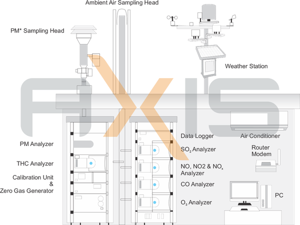 Ambient Air Quality Monitoring System (AAQMS)