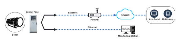 Asset Monitoring