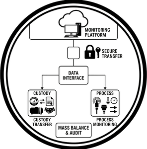 Custody Transfer and Process Monitoring