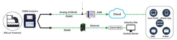 Environment Monitoring