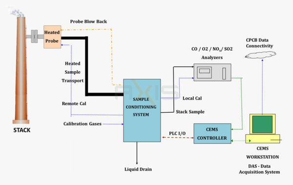 Hot Extractive Analyzer CEMS System