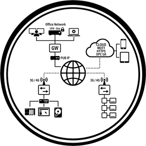 Iot Gateway - Remote Access and Cloud Connectivity