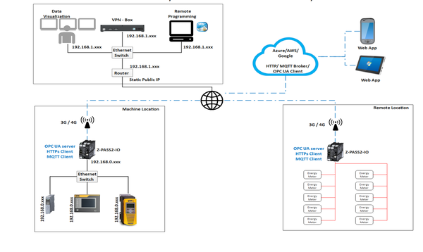 Iot Gateway - Remote Access and Cloud Connectivity