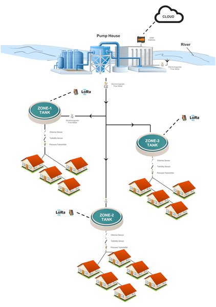 Clusture Village Monitoring