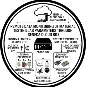 Remote Data Monitoring of Material Testing Lab parameter through Seneca Cloud Box