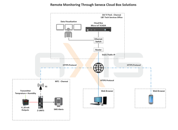 Remote Data Monitoring of Material Testing Lab parameter through Seneca Cloud Box