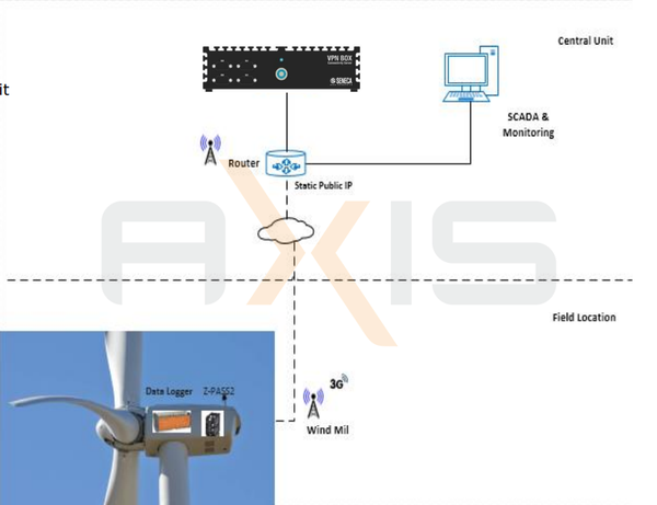 Remote Monitoring & Programming VPN Solution