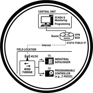 Remote Monitoring & Programming VPN Solution