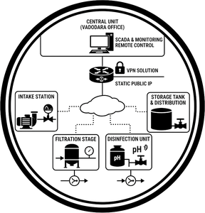 Remote Monitoring and Control of Water Treatment Plant