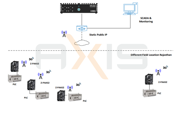 Remote Monitoring and Control of Water Treatment Plant