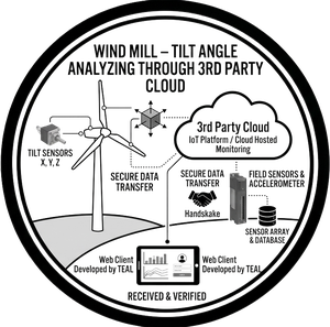 Wind Mill – Tilt Angle Analyzing through 3rd Party Cloud