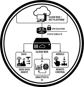 Cloud Box IIoT Solution