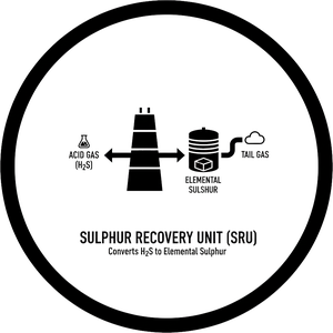 Sulphur Recovery Unit (SRU)