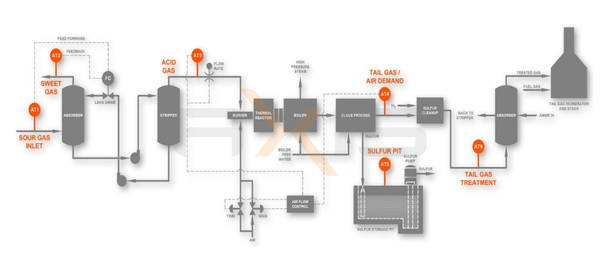 Sulphur Recovery Unit (SRU)
