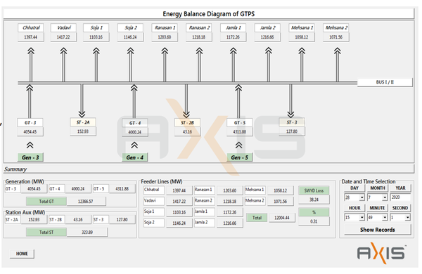 continuous monitoring Feeder line data in a Thermal Power Station