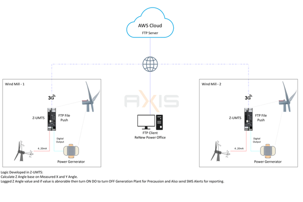 Wind Mill – Tilt Angle Analyzing through 3rd Party Cloud