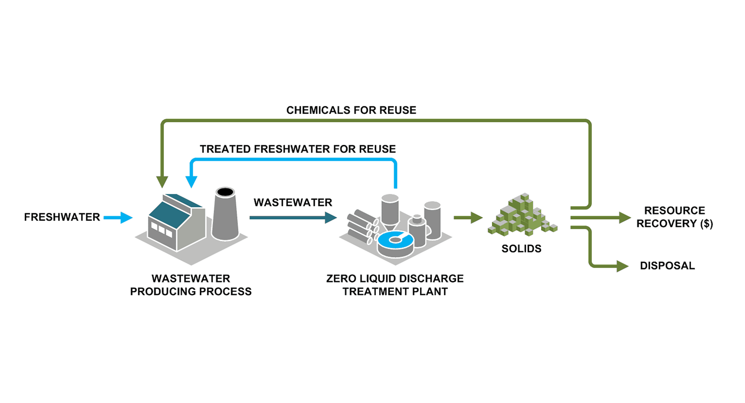 Chemicals for reuse-